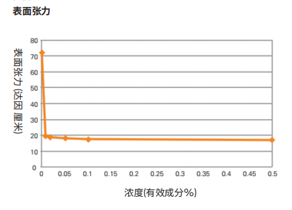 Capstone™ FS-64 氟表面活性剂(图1)